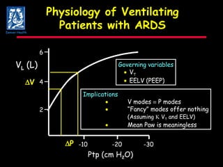 Physiology of Ventilating Patients with ARDS -10 -20 -30 2 4 6 Ptp (cm H 2 O) V L  (L)  V  P Governing variables  V T  EELV (PEEP) Implications  V modes    P modes  “ Fancy” modes offer nothing (Assuming    V T  and EELV)  Mean Paw is meaningless Denver Health 