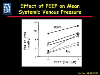 Effect of PEEP on Mean Systemic Venous Pressure Fessler, ARRD 1993 MSVP Pra Denver Health 