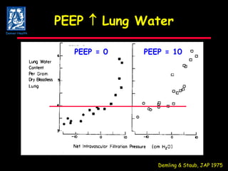 PEEP    Lung Water Demling & Staub, JAP 1975  PEEP = 0 PEEP = 10 Denver Health 