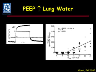 PEEP    Lung Water Albert, JAP 1980 Denver Health 
