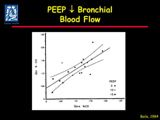 PEEP    Bronchial Blood Flow Baile, 1984 Denver Health 