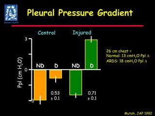 Pleural Pressure Gradient 0 3 -3 Ppl (cm H 2 O) Control 0.53 ± 0.1 Mutoh, JAP 1992 Injured 0.71 ± 0.1 26 cm chest = Normal: 13 cmH 2 O Ppl   ARDS: 18 cmH 2 O Ppl   Denver Health D ND ND D 