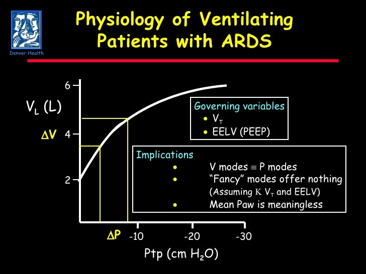 Physiology of PEEP In ARDS