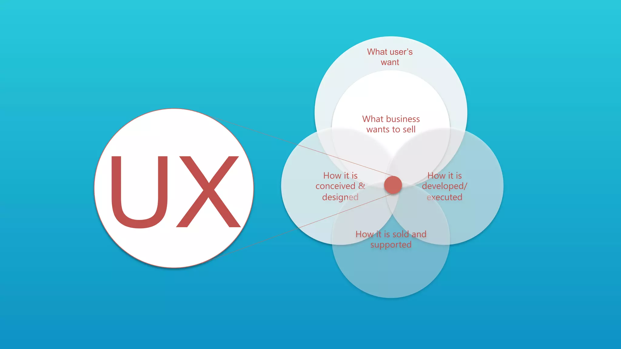 20
What the business
wants to sell
UX
What business
wants to sell

How it is
conceived &
designed
How it is
developed/
executed
How it is sold and
supported
What user’s
want
 