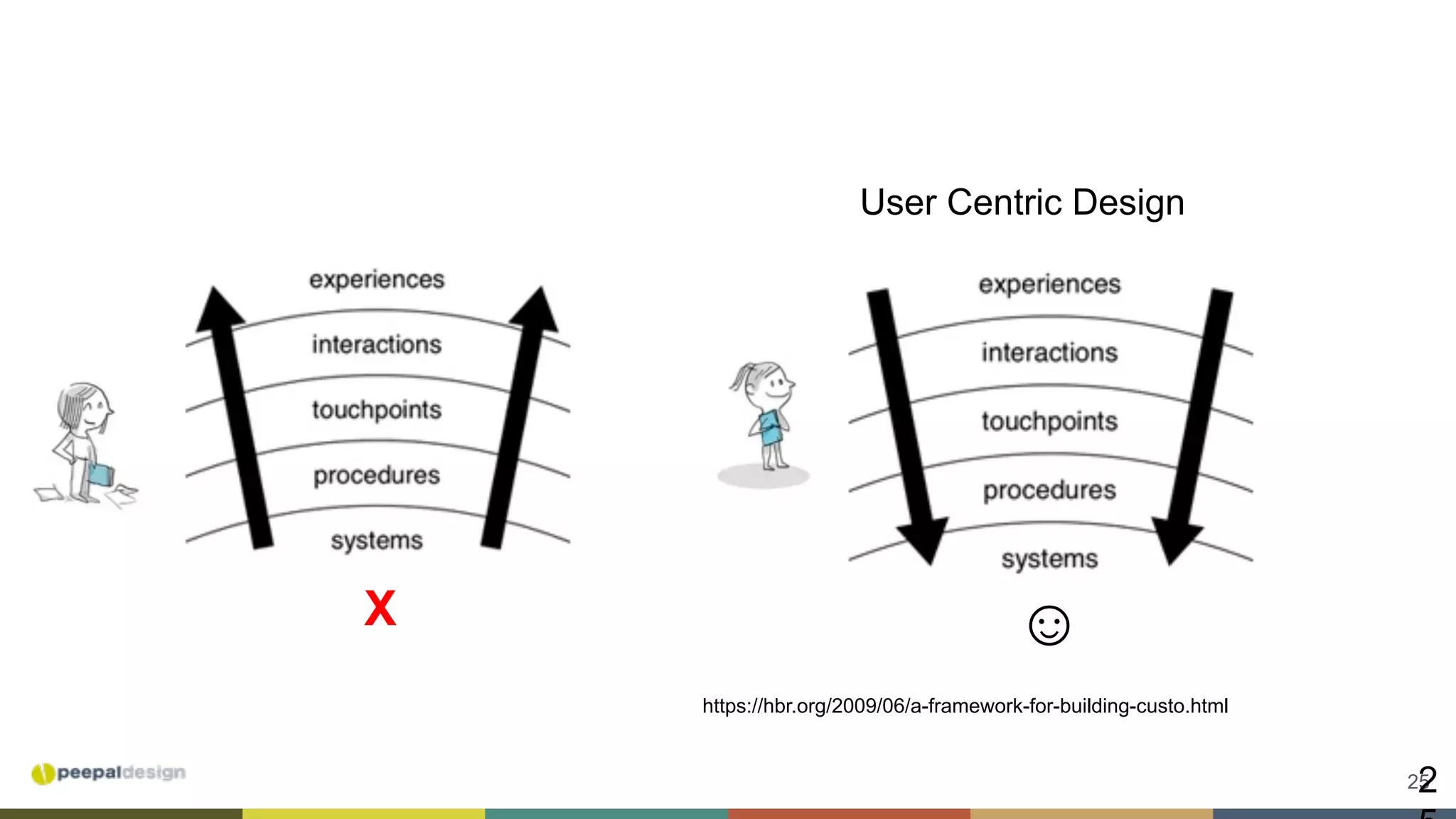 252
Think	from	the	outside!	
https://hbr.org/2009/06/a-framework-for-building-custo.html
☺X
User Centric Design
 