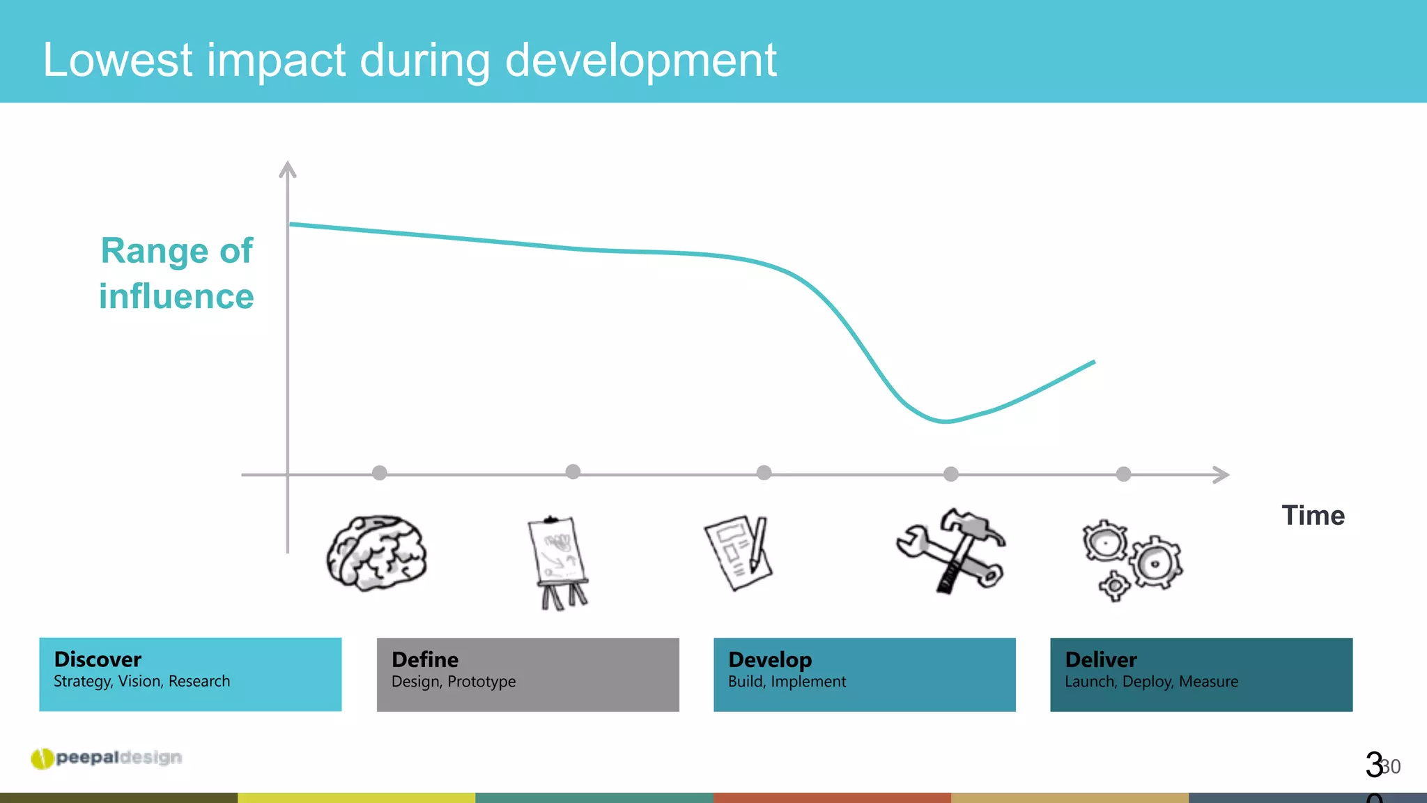 303
Lowest impact during development
Discover
Strategy, Vision, Research

Define
Design, Prototype

Develop
Build, Implement

Deliver
Launch, Deploy, Measure

Time
Range of
influence
 