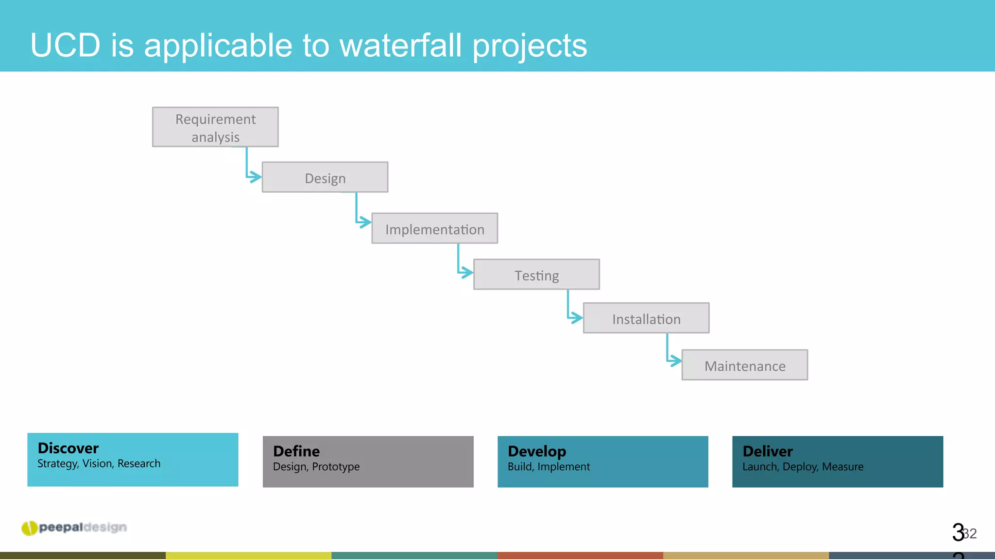 323
UCD is applicable to waterfall projects
Discover
Strategy, Vision, Research

Define
Design, Prototype

Develop
Build, Implement

Deliver
Launch, Deploy, Measure

Requirement	
analysis	
Design	
ImplementaCon	
TesCng	
Maintenance	
InstallaCon	
 