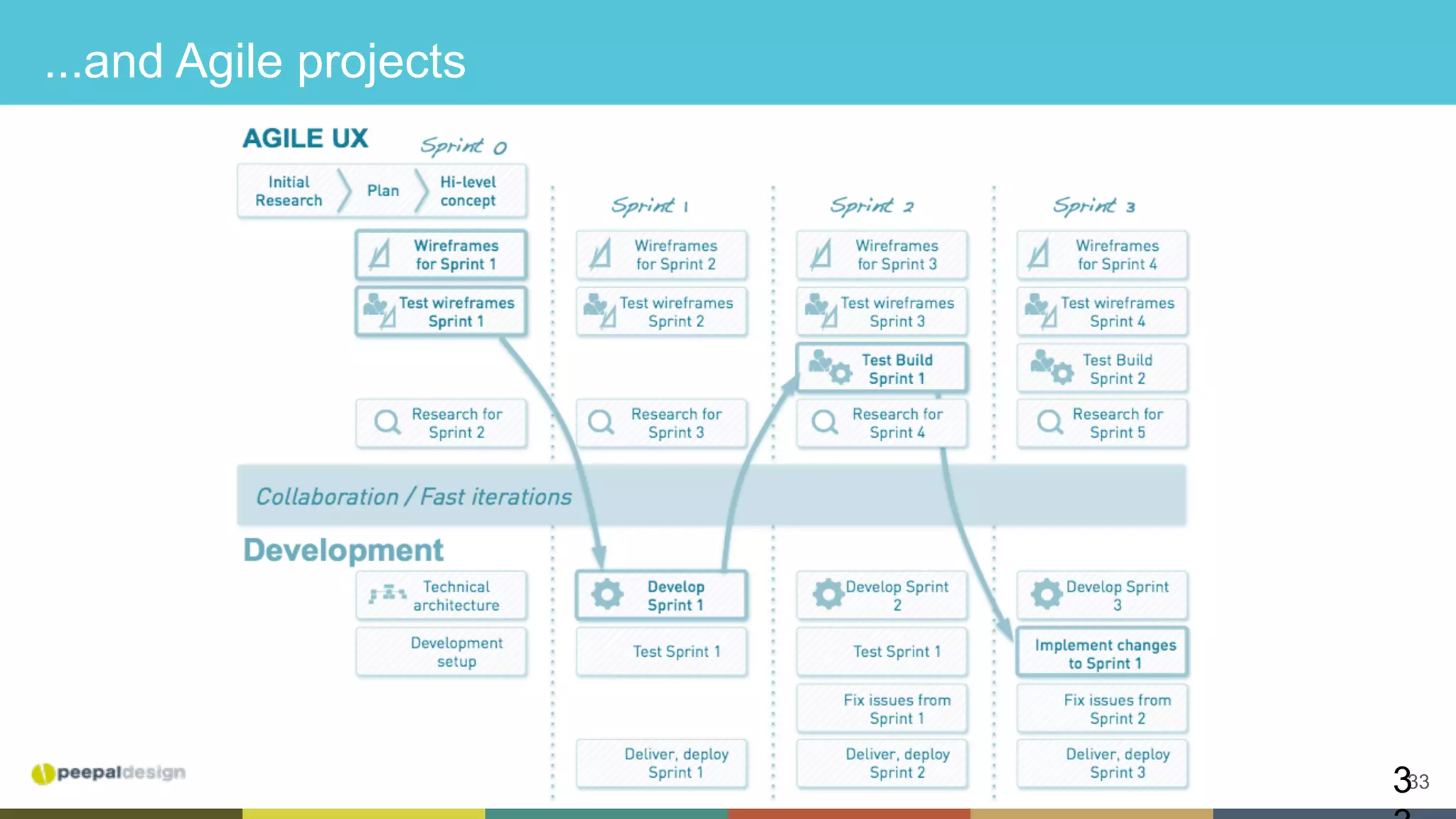 333
...and Agile projects
 