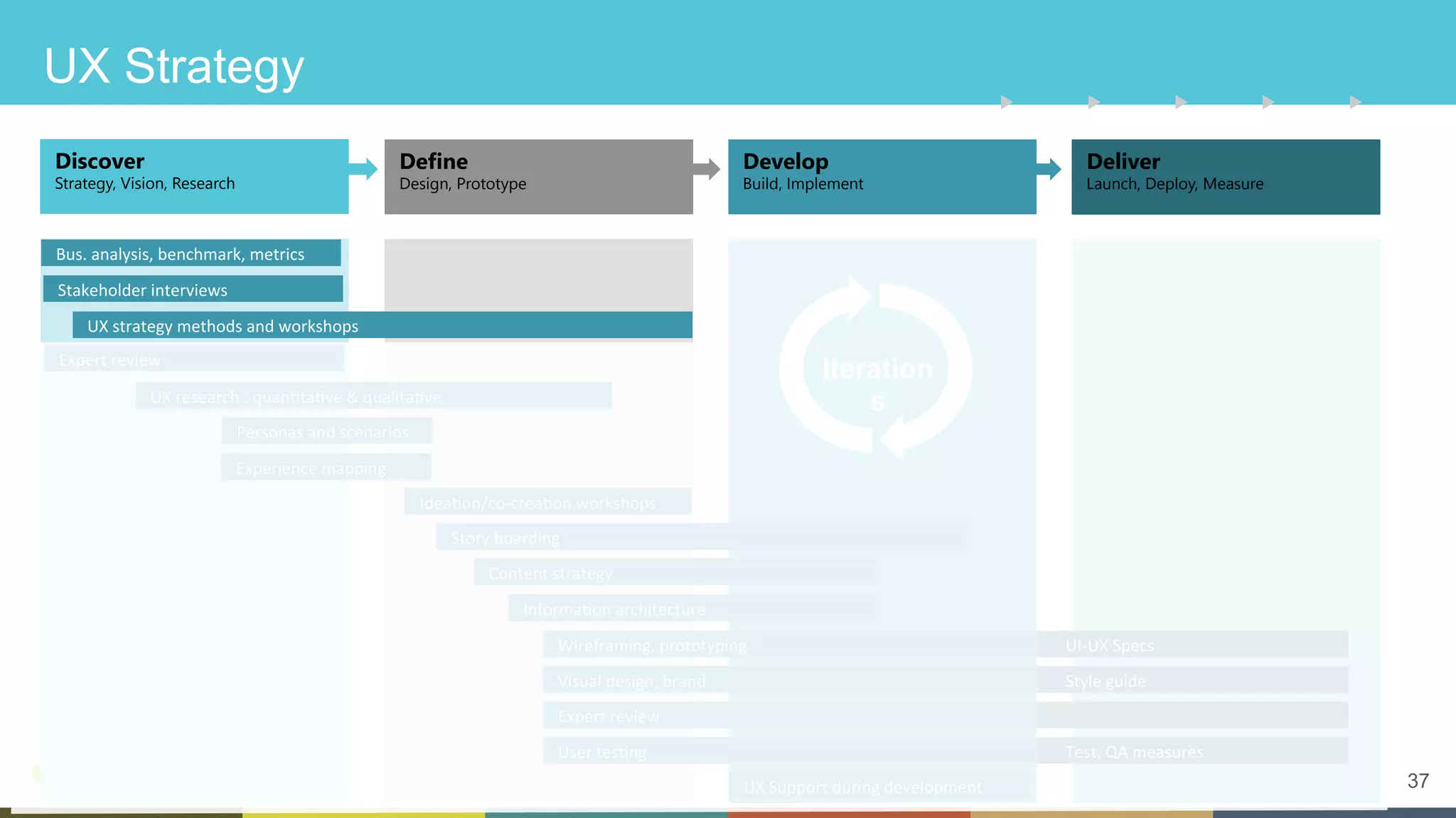37
UX Strategy
Discover
Strategy, Vision, Research

Define
Design, Prototype

Develop
Build, Implement

Deliver
Launch, Deploy, Measure

Bus.	analysis,	benchmark,	metrics	
Stakeholder	interviews	
UX	strategy	methods	and	workshops	
Expert	review	
UX	research	:	quanCtaCve	&	qualitaCve	
Personas	and	scenarios	
Experience	mapping	
IdeaCon/co-creaCon	workshops	
Story	boarding	
Content	strategy	
InformaCon	architecture	
Wireframing,	prototyping	
Visual	design,	brand	
Expert	review	
User	tesCng	
			UI-UX	Specs	
			Style	guide	
			Test,	QA	measures	
UX	Support	during	development	
Iteration
s
 