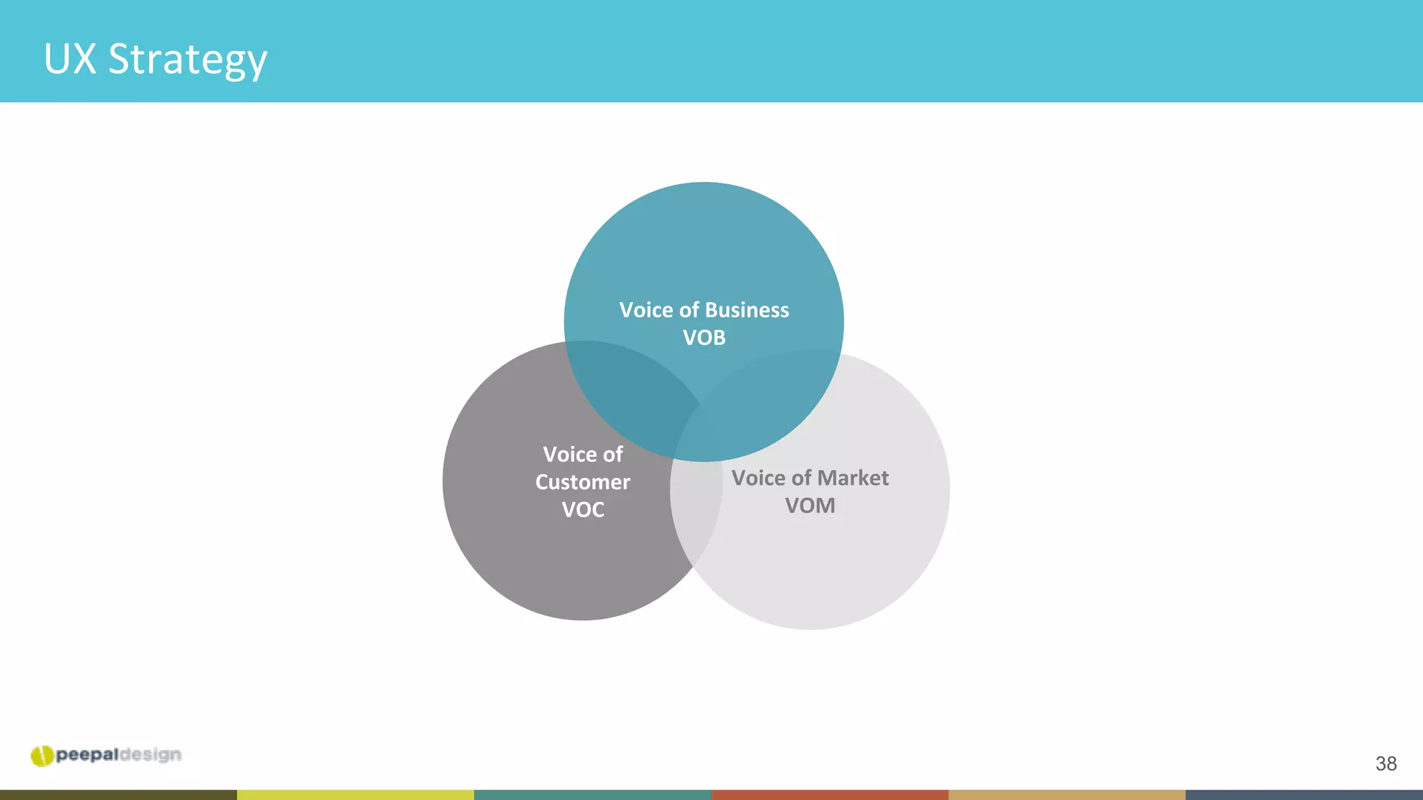 38
UX	Strategy	
Voice	of	
Customer	
VOC	
Voice	of	Market	
VOM	
Voice	of	Business	
VOB	
 