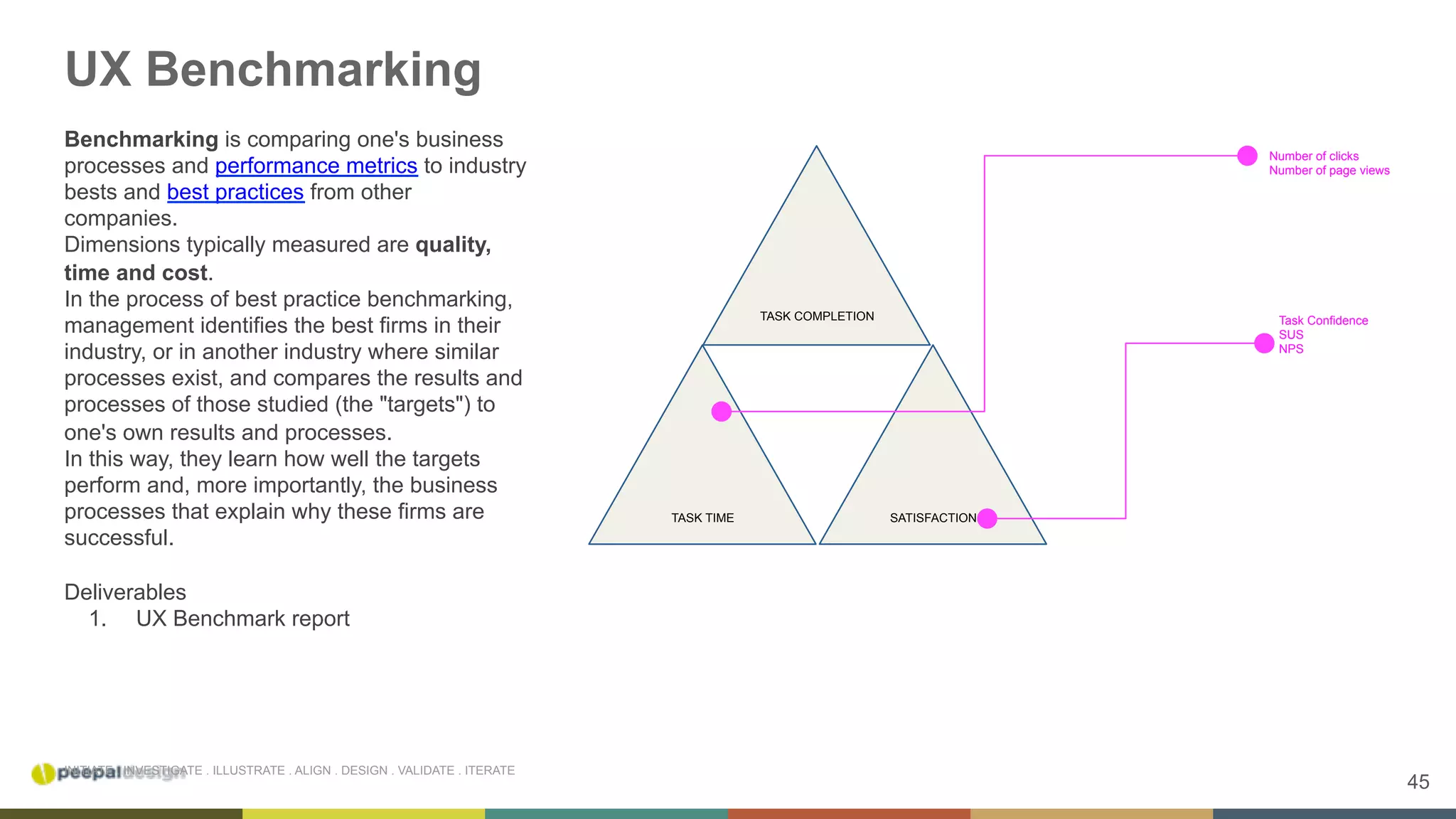 45
INITIATE . INVESTIGATE . ILLUSTRATE . ALIGN . DESIGN . VALIDATE . ITERATE
UX Benchmarking
Benchmarking is comparing one's business
processes and performance metrics to industry
bests and best practices from other
companies.
Dimensions typically measured are quality,
time and cost.
In the process of best practice benchmarking,
management identifies the best firms in their
industry, or in another industry where similar
processes exist, and compares the results and
processes of those studied (the "targets") to
one's own results and processes.
In this way, they learn how well the targets
perform and, more importantly, the business
processes that explain why these firms are
successful.
Deliverables
1.  UX Benchmark report
Number of clicks
Number of page views
Task Confidence
SUS
NPS
TASK COMPLETION
TASK TIME SATISFACTION
 