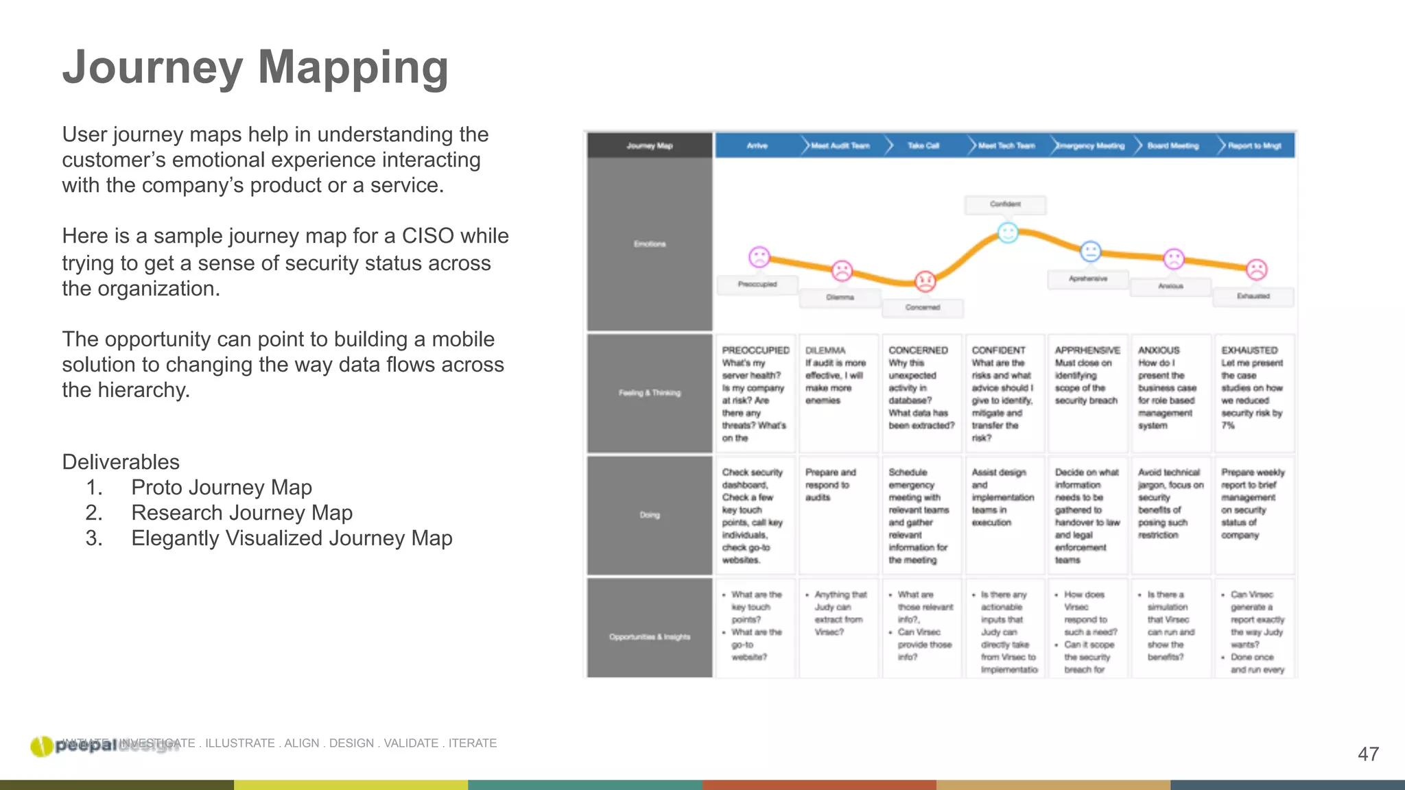 47
INITIATE . INVESTIGATE . ILLUSTRATE . ALIGN . DESIGN . VALIDATE . ITERATE
Journey Mapping
User journey maps help in understanding the
customer’s emotional experience interacting
with the company’s product or a service.
Here is a sample journey map for a CISO while
trying to get a sense of security status across
the organization.
The opportunity can point to building a mobile
solution to changing the way data flows across
the hierarchy.
Deliverables
1.  Proto Journey Map
2.  Research Journey Map
3.  Elegantly Visualized Journey Map
 