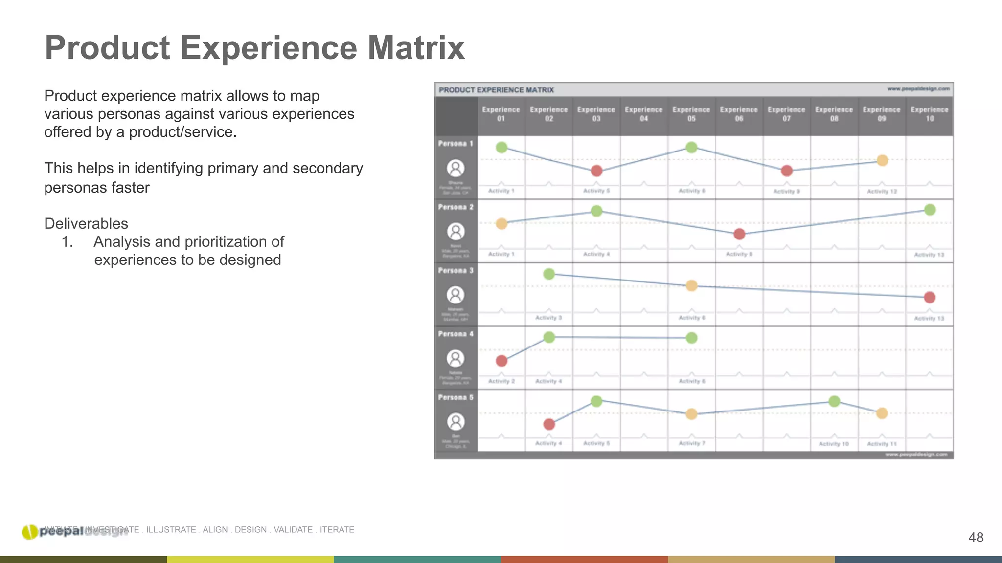 48
INITIATE . INVESTIGATE . ILLUSTRATE . ALIGN . DESIGN . VALIDATE . ITERATE
Product Experience Matrix
Product experience matrix allows to map
various personas against various experiences
offered by a product/service.
This helps in identifying primary and secondary
personas faster
Deliverables
1.  Analysis and prioritization of
experiences to be designed
 