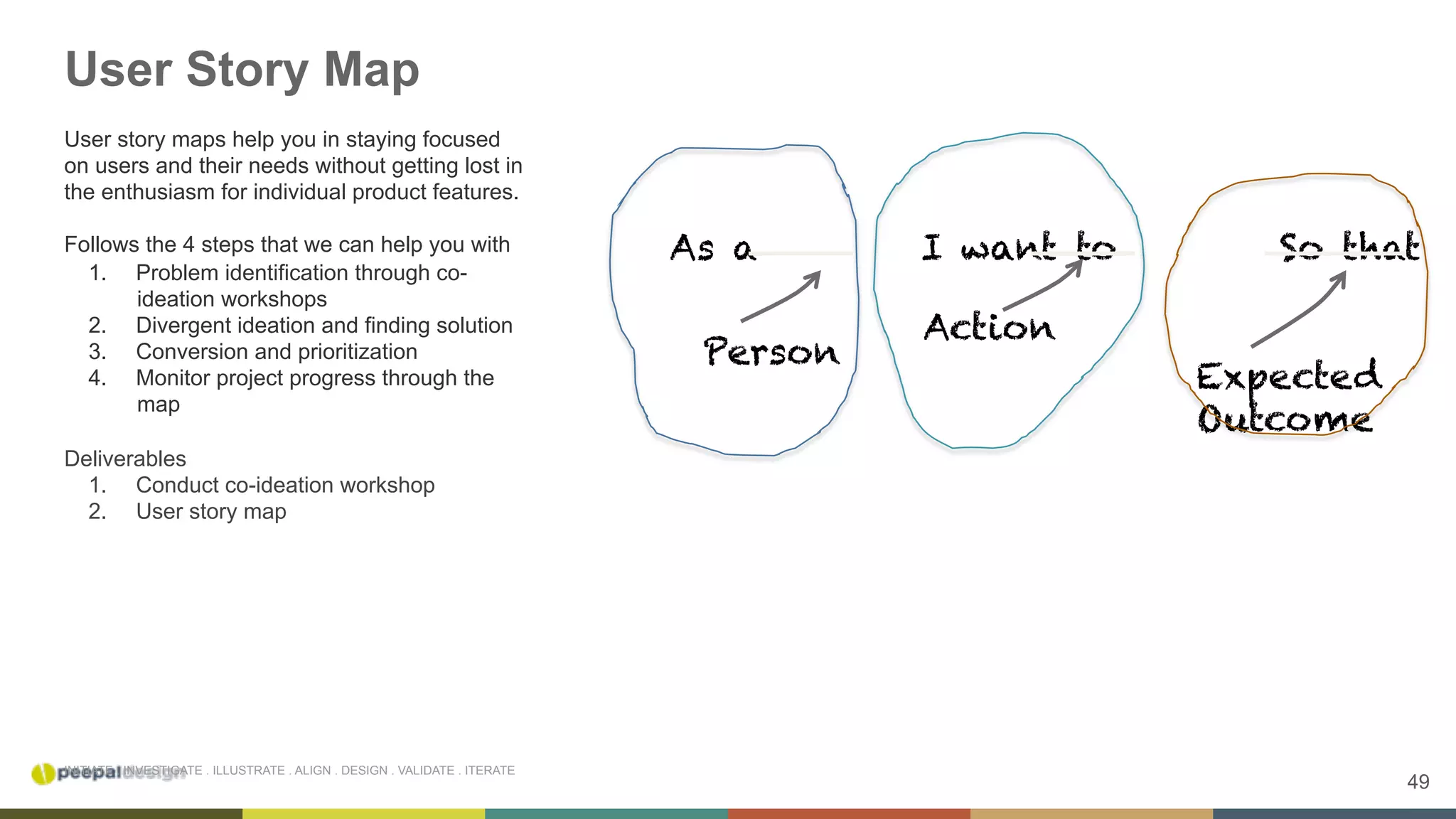 49
INITIATE . INVESTIGATE . ILLUSTRATE . ALIGN . DESIGN . VALIDATE . ITERATE
User Story Map
User story maps help you in staying focused
on users and their needs without getting lost in
the enthusiasm for individual product features.
Follows the 4 steps that we can help you with
1.  Problem identification through co-
ideation workshops
2.  Divergent ideation and finding solution
3.  Conversion and prioritization
4.  Monitor project progress through the
map
Deliverables
1.  Conduct co-ideation workshop
2.  User story map
As a I want to So that
Person
Action
Expected
Outcome
 