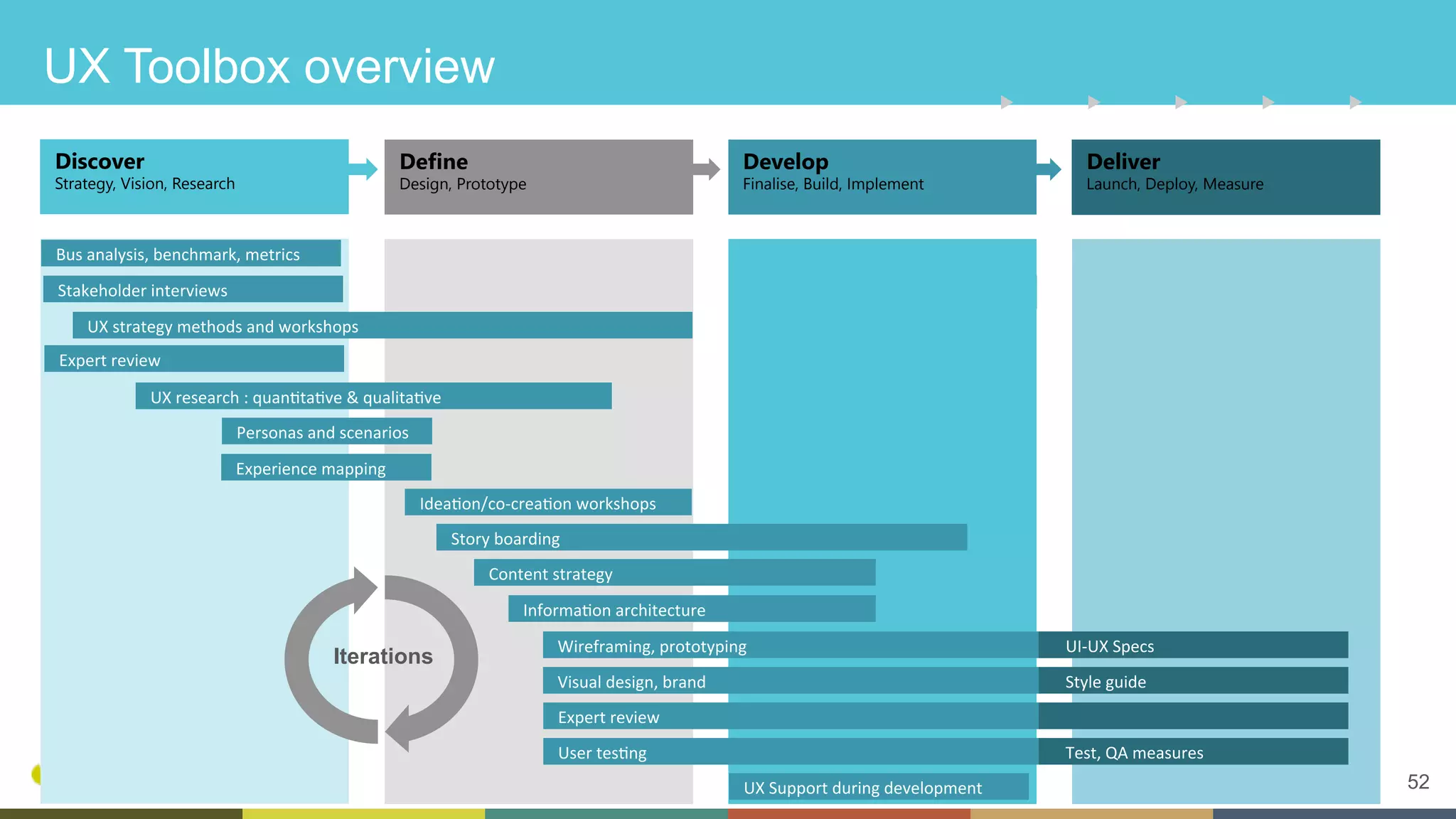 52
UX Toolbox overview
Discover
Strategy, Vision, Research

Define
Design, Prototype

Develop
Finalise, Build, Implement

Deliver
Launch, Deploy, Measure

Bus	analysis,	benchmark,	metrics	
Stakeholder	interviews	
UX	strategy	methods	and	workshops	
Expert	review	
UX	research	:	quanCtaCve	&	qualitaCve	
Personas	and	scenarios	
Experience	mapping	
IdeaCon/co-creaCon	workshops	
Story	boarding	
Content	strategy	
InformaCon	architecture	
Wireframing,	prototyping	
Visual	design,	brand	
Expert	review	
User	tesCng	
			UI-UX	Specs	
			Style	guide	
			Test,	QA	measures	
UX	Support	during	development	
Iterations
 