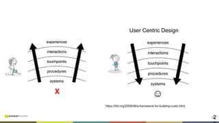 252
Think	from	the	outside!	
https://hbr.org/2009/06/a-framework-for-building-custo.html
☺X
User Centric Design
 