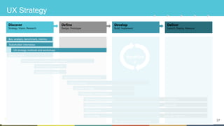 37
UX Strategy
Discover
Strategy, Vision, Research

Define
Design, Prototype

Develop
Build, Implement

Deliver
Launch, Deploy, Measure

Bus.	analysis,	benchmark,	metrics	
Stakeholder	interviews	
UX	strategy	methods	and	workshops	
Expert	review	
UX	research	:	quanCtaCve	&	qualitaCve	
Personas	and	scenarios	
Experience	mapping	
IdeaCon/co-creaCon	workshops	
Story	boarding	
Content	strategy	
InformaCon	architecture	
Wireframing,	prototyping	
Visual	design,	brand	
Expert	review	
User	tesCng	
			UI-UX	Specs	
			Style	guide	
			Test,	QA	measures	
UX	Support	during	development	
Iteration
s
 