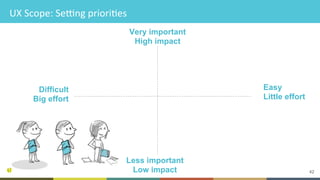 42
UX	Scope:	SeYng	prioriCes	
Very important
High impact
Easy
Little effort
Less important
Low impact
Difficult
Big effort
 