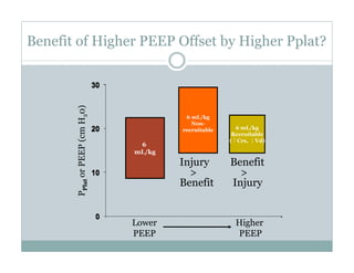 PEEP:Bring the Evidence to the Bedside