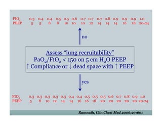 PEEP:Bring the Evidence to the Bedside