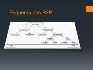 Descentralizadas – São subqualificadas em arquitecturas descentralizadas estruturadas ou arquitecturas descentralizadas não estruturadasEsquema das P2P