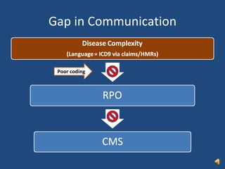 Gap in Communication Poor coding 
