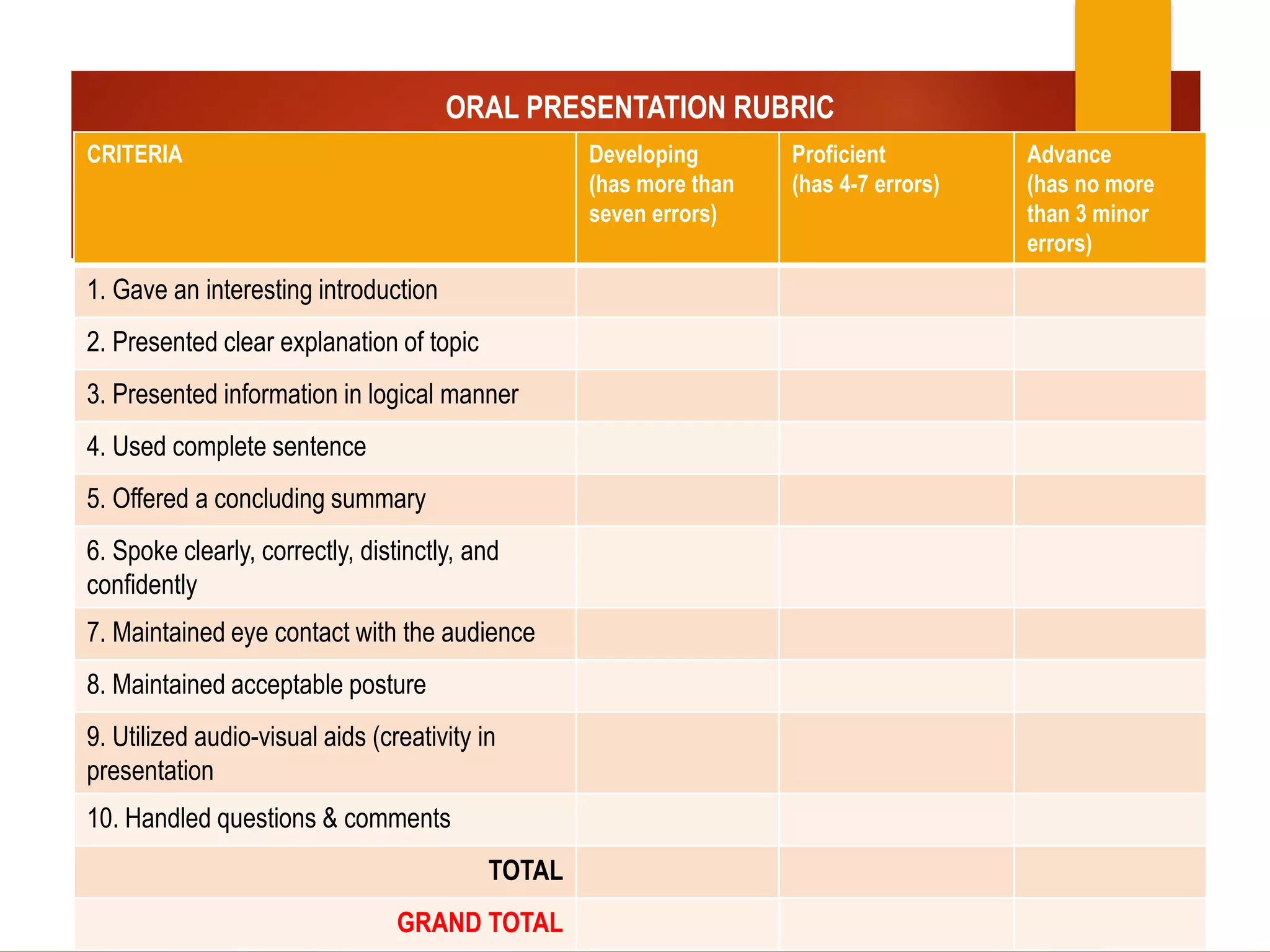 CRITERIA Developing
(has more than
seven errors)
Proficient
(has 4-7 errors)
Advance
(has no more
than 3 minor
errors)
1. Gave an interesting introduction
2. Presented clear explanation of topic
3. Presented information in logical manner
4. Used complete sentence
5. Offered a concluding summary
6. Spoke clearly, correctly, distinctly, and
confidently
7. Maintained eye contact with the audience
8. Maintained acceptable posture
9. Utilized audio-visual aids (creativity in
presentation
10. Handled questions & comments
TOTAL
GRAND TOTAL
ORAL PRESENTATION RUBRIC
 