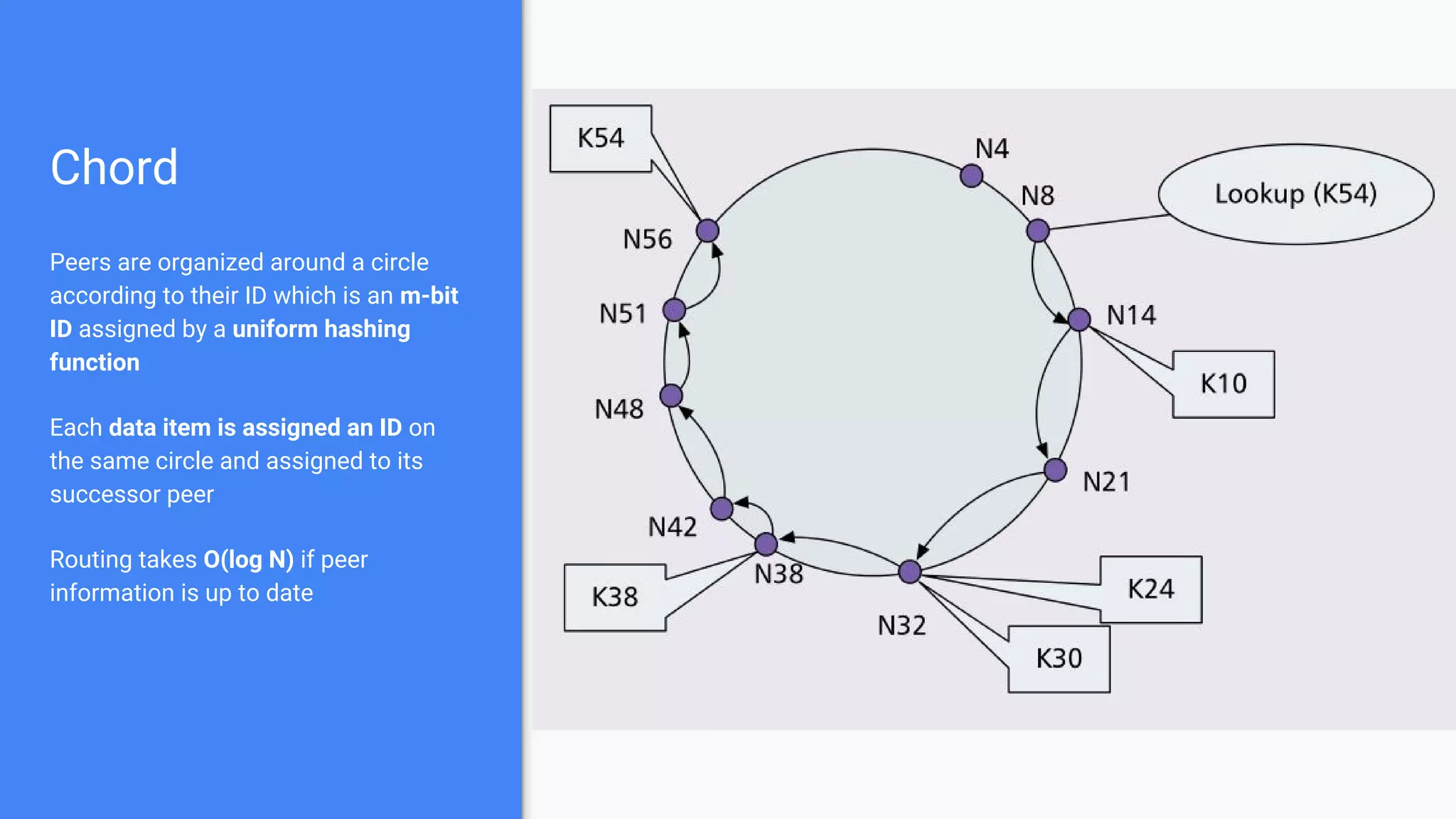 Chord
Peers are organized around a circle
according to their ID which is an m-bit
ID assigned by a uniform hashing
function
Each data item is assigned an ID on
the same circle and assigned to its
successor peer
Routing takes O(log N) if peer
information is up to date
 