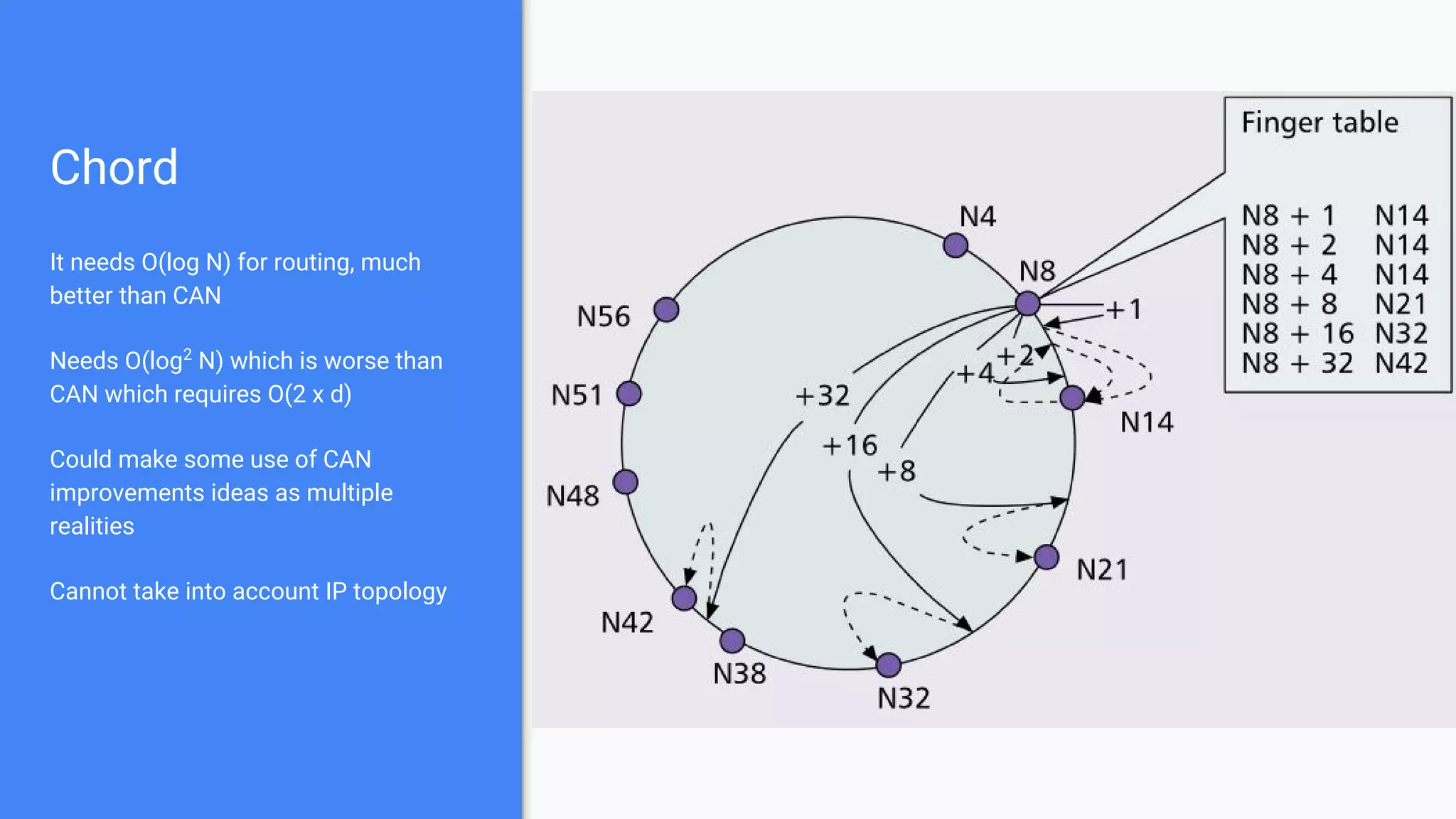 Chord
It needs O(log N) for routing, much
better than CAN
Needs O(log2
N) which is worse than
CAN which requires O(2 x d)
Could make some use of CAN
improvements ideas as multiple
realities
Cannot take into account IP topology
 