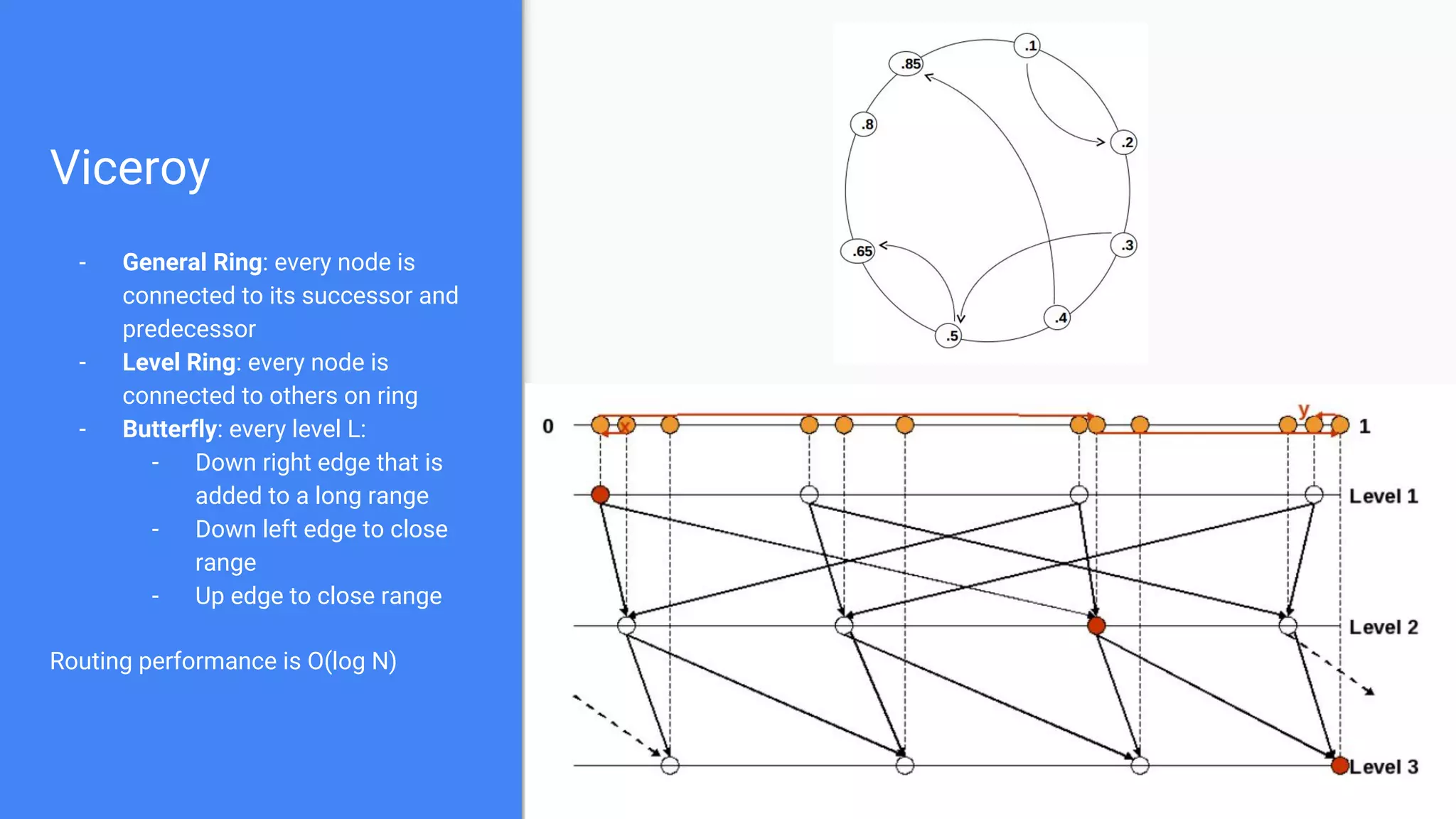 Viceroy
- General Ring: every node is
connected to its successor and
predecessor
- Level Ring: every node is
connected to others on ring
- Butterfly: every level L:
- Down right edge that is
added to a long range
- Down left edge to close
range
- Up edge to close range
Routing performance is O(log N)
 