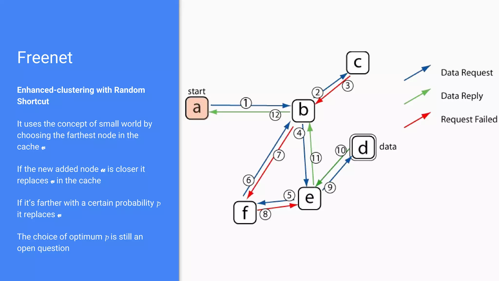 Freenet
Enhanced-clustering with Random
Shortcut
It uses the concept of small world by
choosing the farthest node in the
cache
If the new added node is closer it
replaces in the cache
If it’s farther with a certain probability
it replaces
The choice of optimum is still an
open question
 