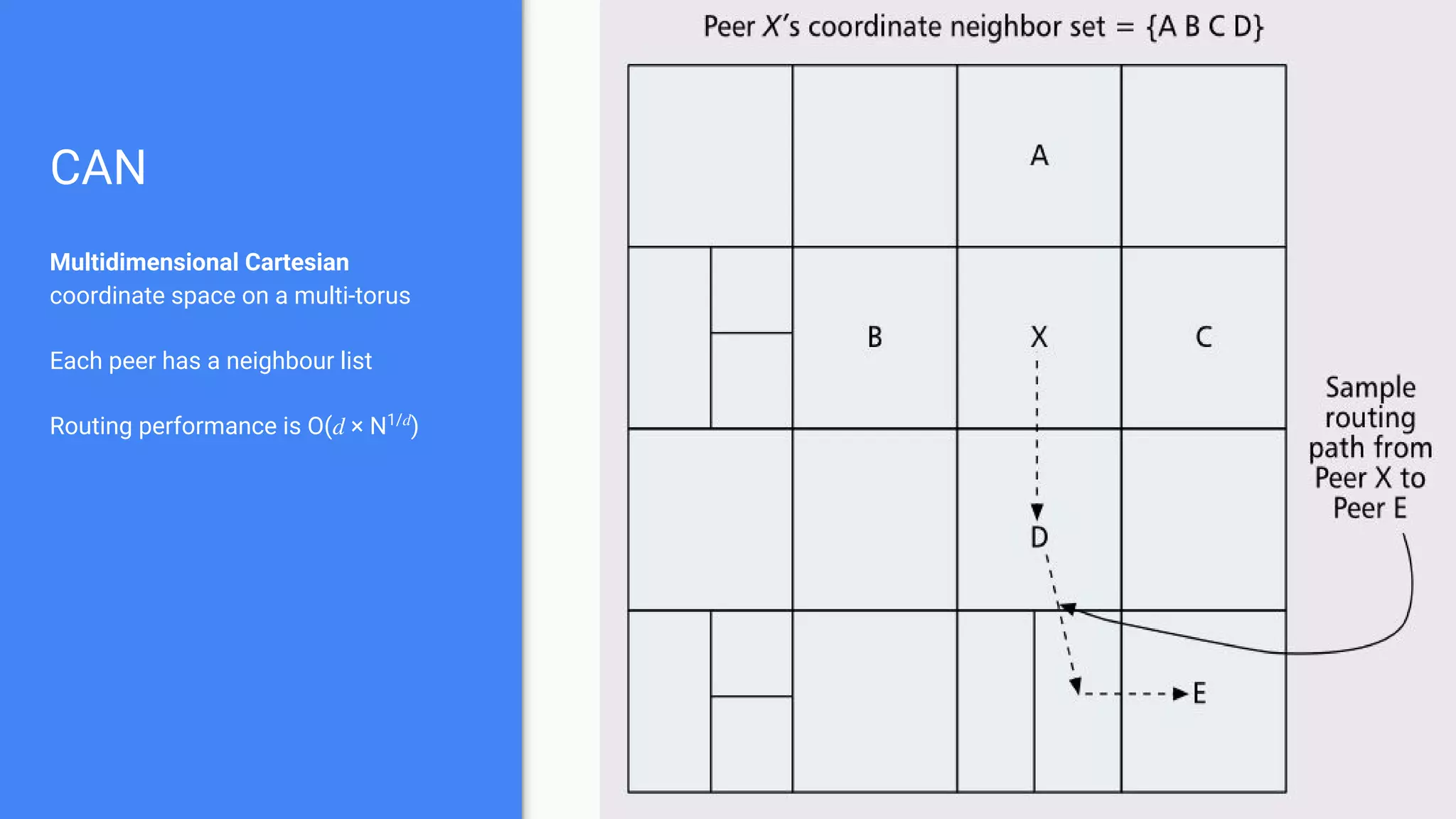 CAN
Multidimensional Cartesian
coordinate space on a multi-torus
Each peer has a neighbour list
Routing performance is O( × N1/
)
 