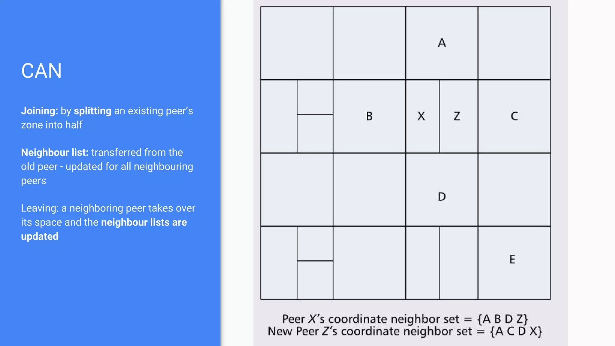 CAN
Joining: by splitting an existing peer’s
zone into half
Neighbour list: transferred from the
old peer - updated for all neighbouring
peers
Leaving: a neighboring peer takes over
its space and the neighbour lists are
updated
 