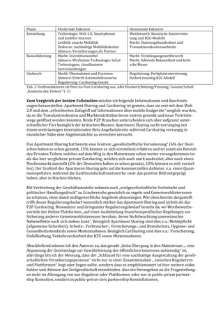 Phase Fördernde Faktoren Hemmende Faktoren
Entstehung Technologie: Web 2.0, Smartphones
und mobiles Internet
Leitbild: smarte Mobilität
Diskurse: nachhaltige Mobilitätskultur
Akteure: Versicherungen als Partner
Wettbewerb: klassische Autovermie-
tung und B2C-Modelle
Markt: Stationsgebundenheit und
Transaktionskostennachteile
Konsolidierung Markt: Investitionsmittel
Akteure: Wachstum Technologie: InCar-
Technologien, cloudbasierte
Serviceleistungen
Markt: Verdrängungswettbewerb
Markt: fehlende Bekanntheit und kriti-
sche Masse
Umbruch Markt: Übernahmen und Fusionen
Akteure: Eintritt Automobilkonzerne
Regulierung: Carsharing-Gesetz
Regulierung: Parkplatzreservierung
fördert einseitig B2C-Modell
Tab. 2: Einflussfaktoren im Peer-to-Peer Carsharing aus: AB4 Peuckert/Bätzing/Fünning/ Gossen/Scholl
„Kontexte des Teilens“ S. 51
Zum Vergleich der beiden Fallstudien möchte ich folgende Informationen und Beschreib-
ungen herausstellen: Apartment Sharing und Carsharing ist gemein, dass sie erst mit dem Web
2.0 und dem „erleichterten Zufugriff auf Informationen über mobile Endgeräte“ möglich wurden,
da so die Transkationskosten und Markteintrittsbarrieren extrem gesenkt und neue Vertriebs-
wege geöffnet werden konnten. Beide P2P Branchen unterscheiden sich aber aufgrund unter-
schiedlicher Foci bezüglich der kritischen Massen: Apartment Sharing sucht vorranging mit
einem weiträumigen internationalen Netz Angebotsbreite während Carsharing vorrangig in
räumlicher Nähe eine Angebotsdichte zu erreichen versucht.
Das Apartment-Sharing hat bereits eine breitere „gesellschaftliche Verankerung“ (6% der Deut-
schen haben es schon genutzt, 15% können es sich vorstellen) erfahren und ist somit ein Bereich
des Privaten Teilens welches auf dem Weg in den Mainstream schon weiter vorangekommen ist
als das hier verglichene private Carsharing, welches sich auch stark ausbreitet, aber noch einen
Nischenmarkt darstellt (2% der Deutschen haben es schon genutzt, 10% können es sich vorstel-
len). Der Großteil des Apartment-Sharing geht auf die kommerziellen Anbieter, v.a. einen Quasi-
monopolisten, während die Gastfreundschaftsnetzwerke zwar das positive Bild mitgeprägt
haben, aber in Nischen blieben.
Mit Verbreitung der Geschäftsmodelle nehmen auch „zivilgesellschaftliche Vorbehalte und
politischer Handlungsdruck“ zu Graubereiche gesetzlich zu regeln und Gemeinwohlinteressen
zu schützen, ohne damit nichtgewerbliche Angebote abzuwürgen. Wie oben bereits dargestellt
trifft dieser Regulierungsbedarf wesentlich stärker das Apartment Sharing und airbnb als das
P2P Carsharing. Besonderer und dringender Regulierungsbedarf besteht da, wo Wettbewerbs-
vorteile der Online Plattformen „auf einer Aushebelung branchenspezifischer Regelungen zur
Sicherung anderer Gemeinwohlinteressen beruhen, deren Nichtbeachtung unerwünschte
Nebeneffekte nach sich ziehen kann“. Bezüglich Apartment Sharing sind dies v.a.: Meldepflicht
(allgemeine Sicherheit), Arbeits-, Verbraucher-, Versicherungs-, und Brandschutz, Hygiene- und
Gesundheitsstandards sowie Mieteinnahmen. Bezüglich CarSharing sind dies v.a.: Versicherung,
Unfallhaftung, Verkehrssicherheit der KFZ sowie Mieteinnahmen.
Abschließend stimme ich den Autoren zu, das gerade „beim Übergang in den Mainstream ... eine
Anpassung der Gesetzeslage zur Gewährleistung des öffentlichen Interesses notwendig“ ist,
allerdings bin ich der Meinung, dass der „Schlüssel für eine nachhaltige Ausgestaltung der gesell-
schaftlichen Verankerungsprozesse“ nicht nur in einer Zusammenabeit „ zwischen Regulierern
und Plattformen“ liegt oder liegen sollte, sondern dass es empfehlenswert ist hier weitere stake-
holder und Akteure der Zivilgesellschaft einzubinden. Also ein Herangehen an die Fragestellung-
en nicht im Alleingang von nur Reguliern oder Plattformen, oder nur in public-privat partner-
ship Kontexten, sondern in public-privat-civic partnership Konstellationen.
 