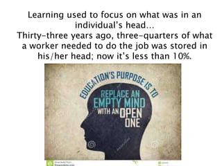 Learning used to focus on what was in an
individual’s head…
Thirty-three years ago, three-quarters of what
a worker needed to do the job was stored in
his/her head; now it’s less than 10%.
 