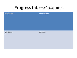 Progress tables/4 colums
knowledge

connections

questions

actions

 
