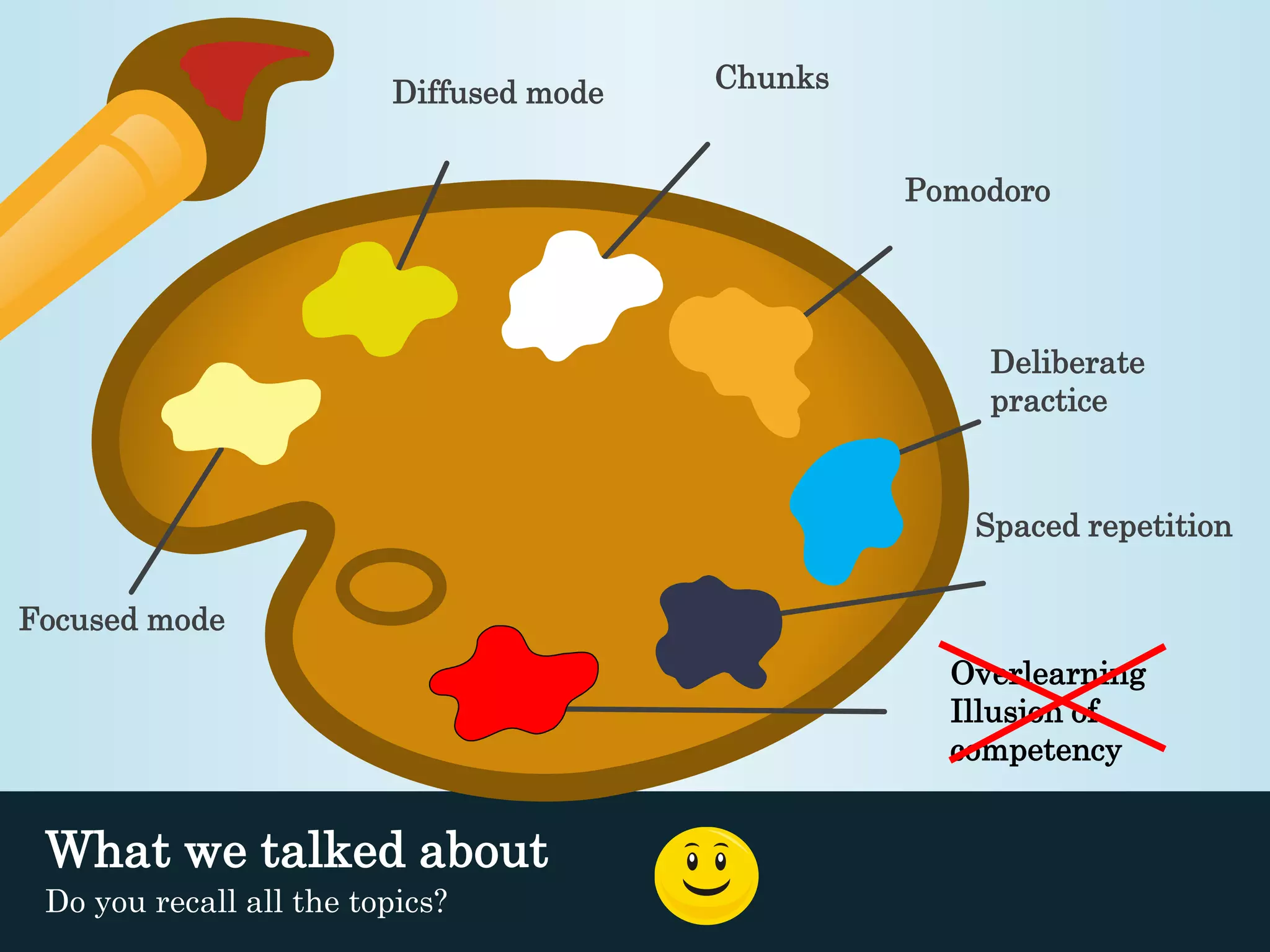 Diffused mode 
What we talked about 
Do you recall all the topics? 
Chunks 
Pomodoro 
Deliberate 
practice 
Spaced repetition 
Overlearning 
Illusion of 
competency 
Focused mode 
 