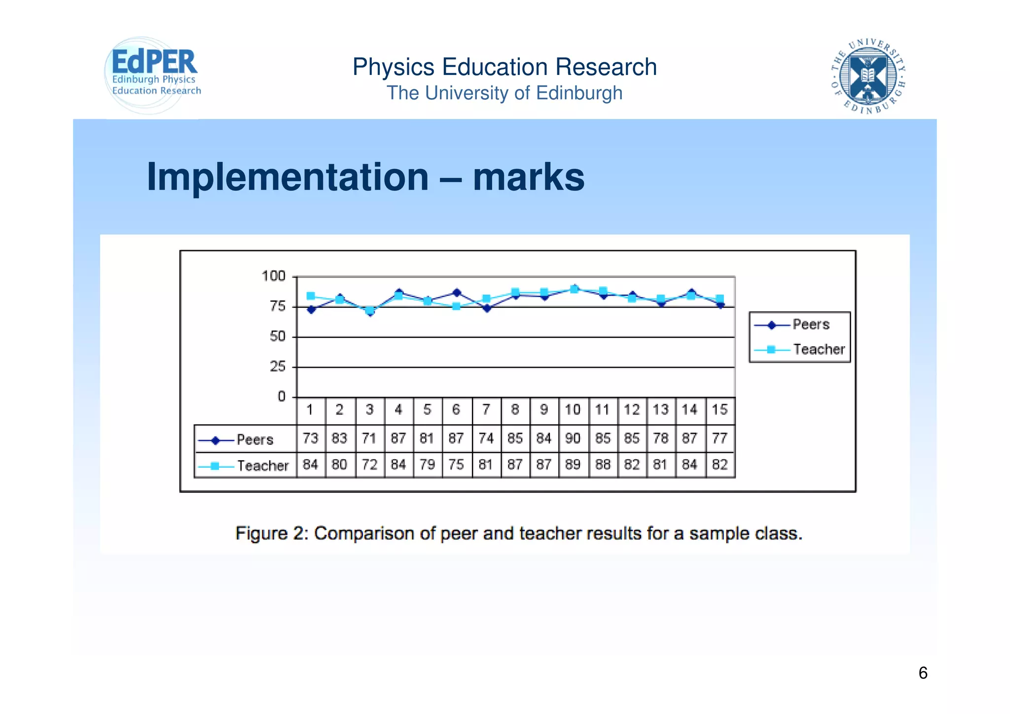 Physics Education Research
            The University of Edinburgh



Implementation – marks




                                          6
 
