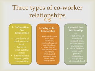 
Three types of co-worker
relationships
1. Information
Peer
Relationship
----
• Low-levels of
disclosure and
trust
• Focu...