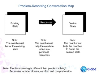 State Conversation Method Peer coaching presentation | PPT