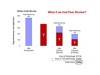 Rule of Bug: Earlier == Cheaper What if we had Peer Review? ? ? ? 