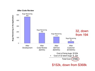 $152k, down from $368k 32, down from 194 