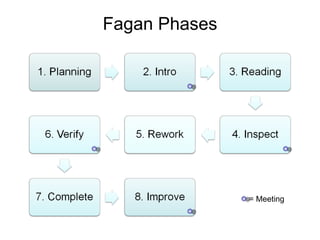 Fagan Phases = Meeting 
