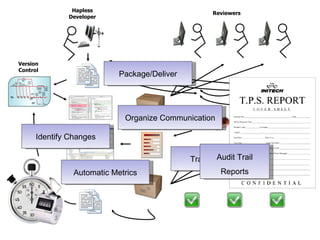 Reviewers Identify Changes Package/Deliver Organize Communication Track Defects Audit Trail Reports Automatic Metrics Hapless Developer Version Control 