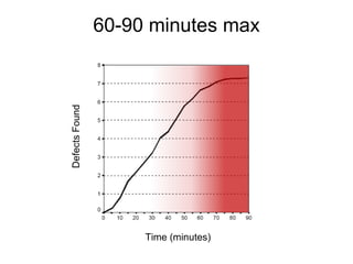 60-90 minutes max Time (minutes) Defects Found 