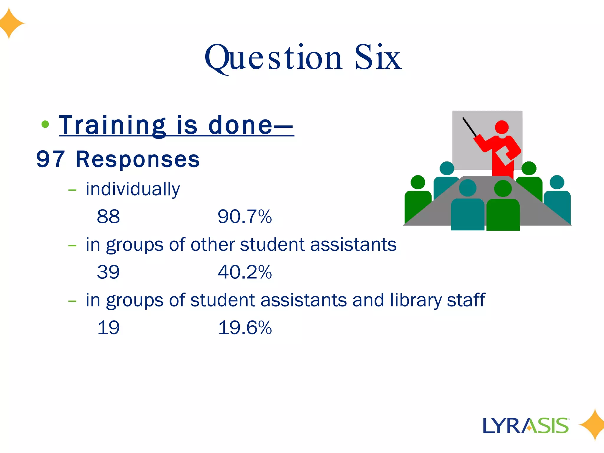 Question Six Training is done— 97 Responses individually 88 90.7% in groups of other student assistants 39 40.2% in groups of student assistants and library staff 19 19.6% 