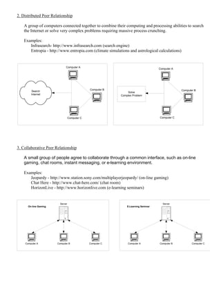 2. Distributed Peer Relationship 
A group of computers connected together to combine their computing and processing abilities to search 
the Internet or solve very complex problems requiring massive process crunching. 
Examples: 
Infrasearch- http://www.infrasearch.com (search engine) 
Entropia - http://www.entropia.com (climate simulations and astrological calculations) 
Computer B 
Search 
Internet 
Computer A 
Computer C 
Computer B 
Computer A 
Computer C 
Solve 
Complex Problem 
3. Collaborative Peer Relationship 
A small group of people agree to collaborate through a common interface, such as on-line 
gaming, chat rooms, instant messaging, or e-learning environment. 
Examples: 
Jeopardy - http://www.station.sony.com/multiplayerjeopardy/ (on-line gaming) 
Chat Here - http://www.chat-here.com/ (chat room) 
HorizonLive - http://www.horizonlive.com (e-learning seminars) 
Server 
On-line Gaming E-Learning Seminar 
Computer A Computer B Computer C 
Server 
Computer A Computer B Computer C 
 