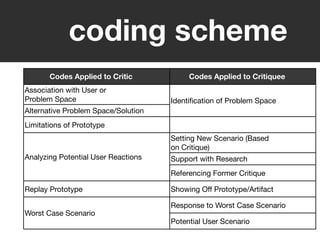 coding scheme
        Codes Applied to Critic        Codes Applied to Critiquee

Constructed Scenario              Interna...