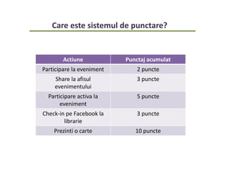 Care este sistemul de punctare?
Actiune Punctaj acumulat
Participare la eveniment 2 puncte
Share la afisul
evenimentului
3 puncte
Participare activa la
eveniment
5 puncte
Check-in pe Facebook la
librarie
3 puncte
Prezinti o carte 10 puncte