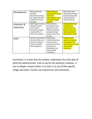 Development Main pointslack
detailed
development.Ideas
are vague withlittle
evidence of critical
thinking.
Main pointsare
presentwithlimited
detail and
development. Some
critical thinkingis
present.
Main pointswell
developedwithhigh
qualityandquantity
support. Reveals
critical thinking.
Grammar &
mechanics
Spelling,punctuation,
and grammatical
errorscreate
distraction,making
readingdifficult.
Errors are frequent.
Most spelling,
punctuation,and
grammar correct
allowingreaderto
progressthough
essay. Some errors
remain.
Paragraph doesnot
have spelling,
punctuation,and
grammatical errors
allowingreaderto
follow ideasclearly
Style Mostlyin elementary
formwithlittle orno
varietyinsentence
structure. Mostly
basicvocabulary.
Approaches
intermediate level.
Some varietyin
sentence structure
and patterns.
Attemptstouse
intermediate
vocabulary.
Creative use of
sentence structure:
coordinationand
subordination. C1and
topicrelated
vocabulary.
Comments: It is clear that the student understood the main idea of
what this advertisement tries to say for the audience; however, it
has no deeper analysis either in its text or its use of that specific
image and colors. Correct use of grammar and connectors.
 